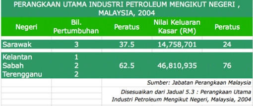 statistik petroleum JPM