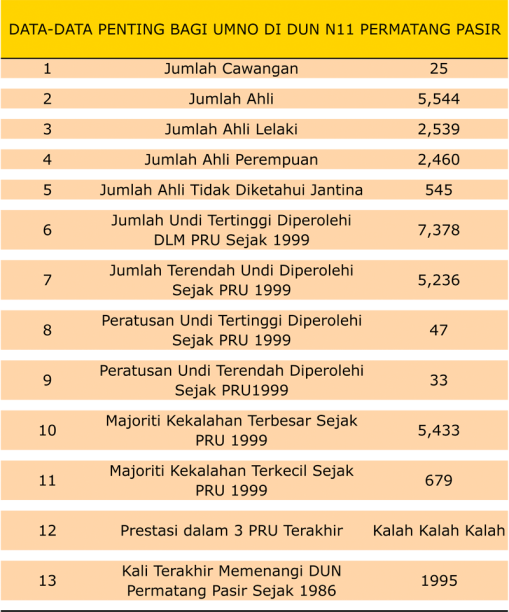 Data Penting UMNO
